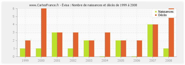 Évisa : Nombre de naissances et décès de 1999 à 2008
