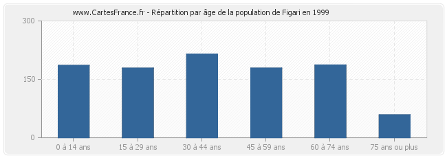 Répartition par âge de la population de Figari en 1999