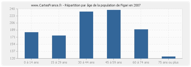 Répartition par âge de la population de Figari en 2007