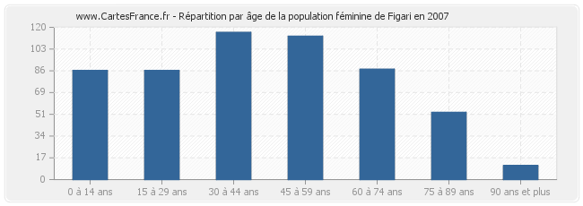 Répartition par âge de la population féminine de Figari en 2007