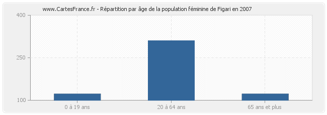 Répartition par âge de la population féminine de Figari en 2007