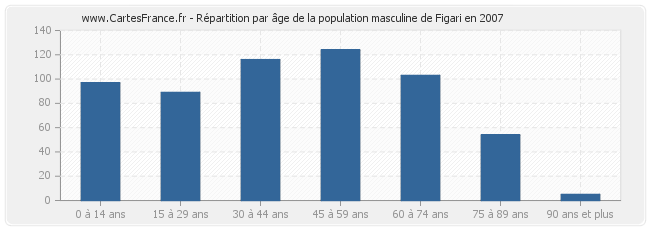 Répartition par âge de la population masculine de Figari en 2007