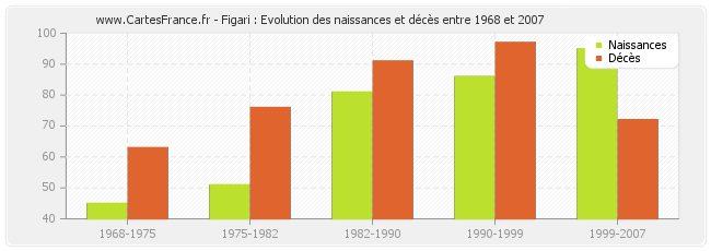 Figari : Evolution des naissances et décès entre 1968 et 2007