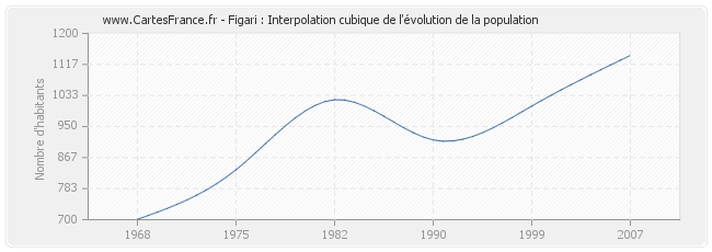 Figari : Interpolation cubique de l'évolution de la population