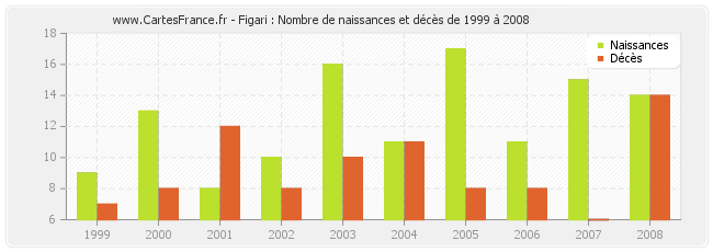 Figari : Nombre de naissances et décès de 1999 à 2008