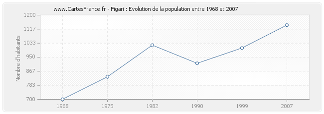 Population Figari