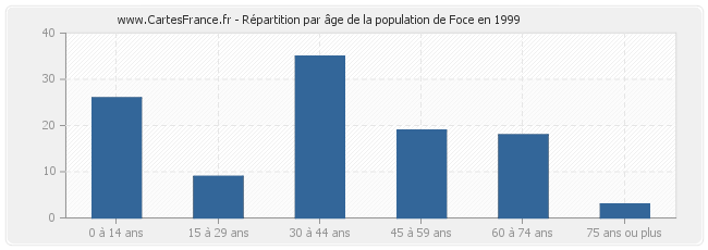 Répartition par âge de la population de Foce en 1999