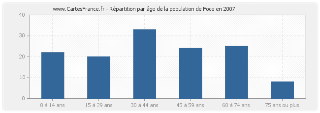Répartition par âge de la population de Foce en 2007