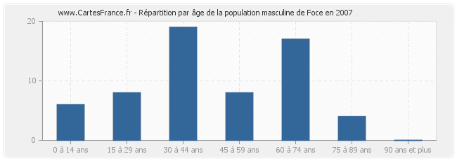Répartition par âge de la population masculine de Foce en 2007