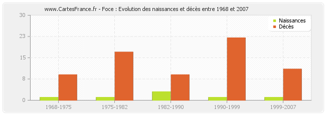 Foce : Evolution des naissances et décès entre 1968 et 2007