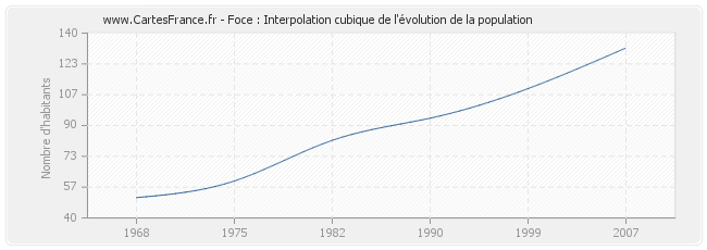 Foce : Interpolation cubique de l'évolution de la population