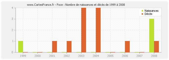 Foce : Nombre de naissances et décès de 1999 à 2008