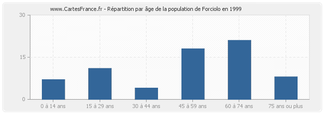 Répartition par âge de la population de Forciolo en 1999