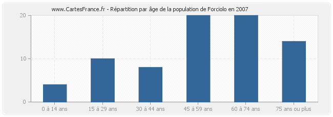 Répartition par âge de la population de Forciolo en 2007