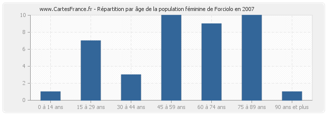 Répartition par âge de la population féminine de Forciolo en 2007