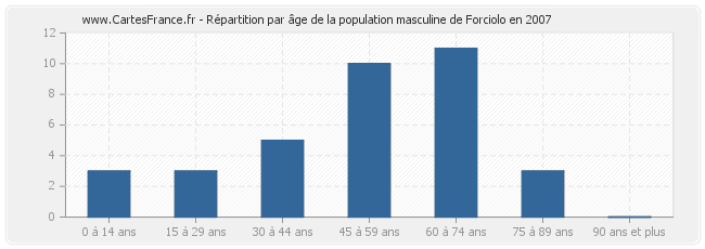 Répartition par âge de la population masculine de Forciolo en 2007