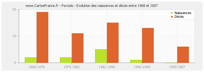Forciolo : Evolution des naissances et décès entre 1968 et 2007