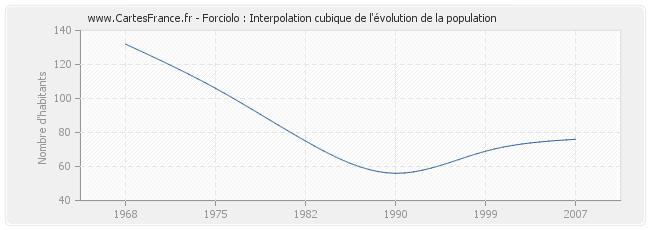 Forciolo : Interpolation cubique de l'évolution de la population
