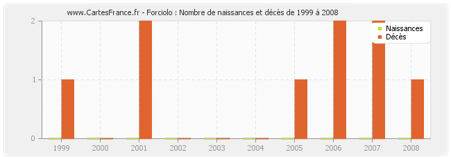 Forciolo : Nombre de naissances et décès de 1999 à 2008