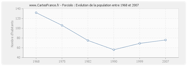 Population Forciolo