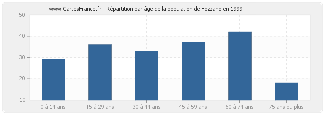 Répartition par âge de la population de Fozzano en 1999