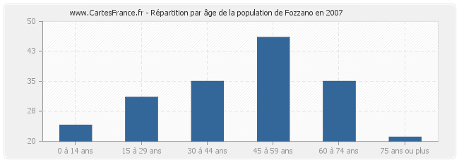 Répartition par âge de la population de Fozzano en 2007