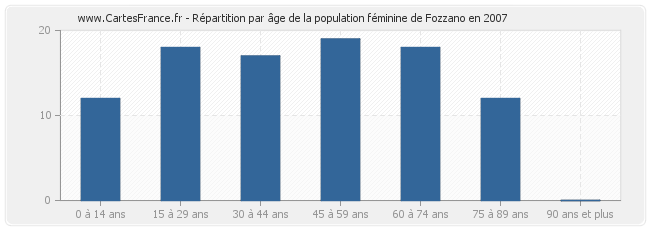Répartition par âge de la population féminine de Fozzano en 2007