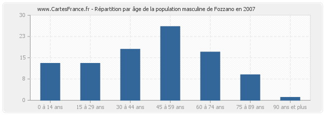 Répartition par âge de la population masculine de Fozzano en 2007