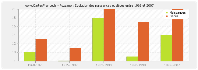 Fozzano : Evolution des naissances et décès entre 1968 et 2007