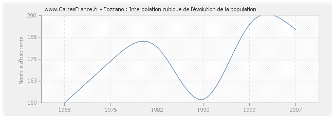 Fozzano : Interpolation cubique de l'évolution de la population