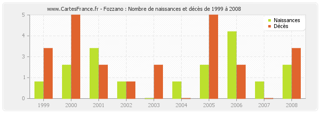 Fozzano : Nombre de naissances et décès de 1999 à 2008