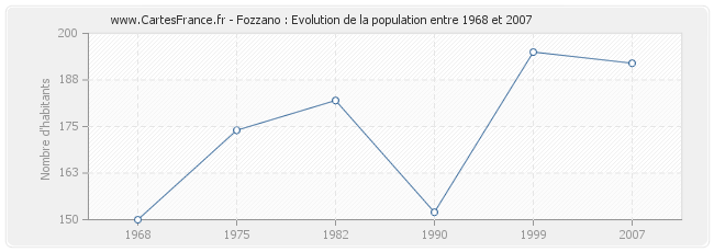 Population Fozzano