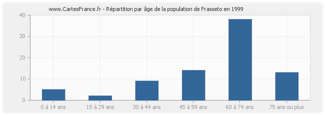 Répartition par âge de la population de Frasseto en 1999