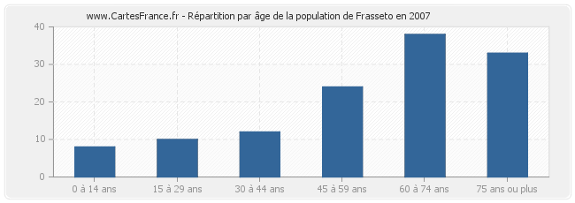 Répartition par âge de la population de Frasseto en 2007