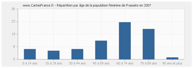 Répartition par âge de la population féminine de Frasseto en 2007