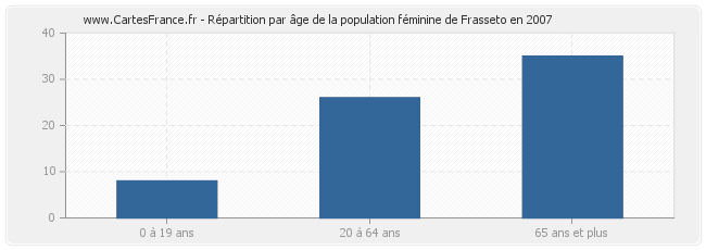 Répartition par âge de la population féminine de Frasseto en 2007