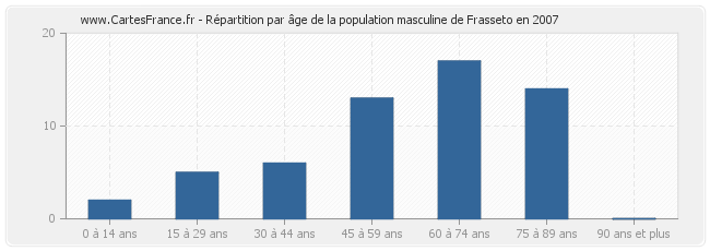 Répartition par âge de la population masculine de Frasseto en 2007
