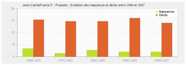 Frasseto : Evolution des naissances et décès entre 1968 et 2007