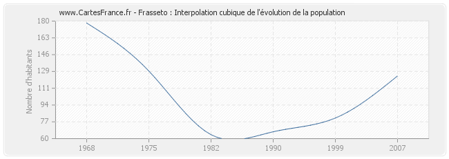Frasseto : Interpolation cubique de l'évolution de la population