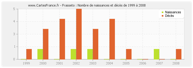 Frasseto : Nombre de naissances et décès de 1999 à 2008
