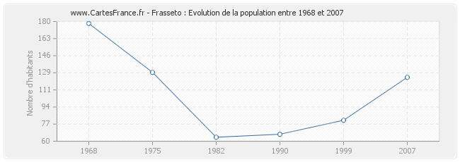 Population Frasseto
