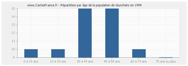 Répartition par âge de la population de Giuncheto en 1999
