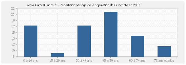 Répartition par âge de la population de Giuncheto en 2007