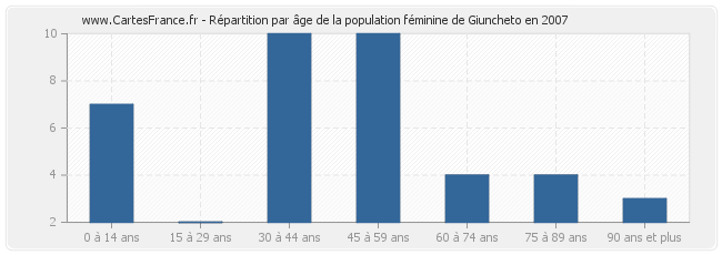 Répartition par âge de la population féminine de Giuncheto en 2007