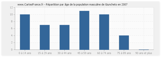 Répartition par âge de la population masculine de Giuncheto en 2007