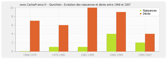 Giuncheto : Evolution des naissances et décès entre 1968 et 2007