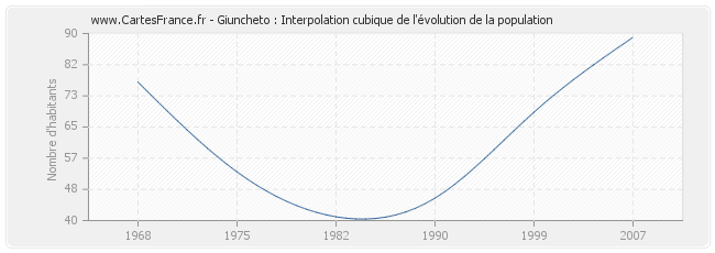 Giuncheto : Interpolation cubique de l'évolution de la population
