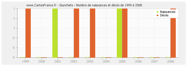 Giuncheto : Nombre de naissances et décès de 1999 à 2008