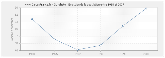 Population Giuncheto