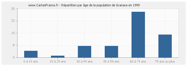 Répartition par âge de la population de Granace en 1999